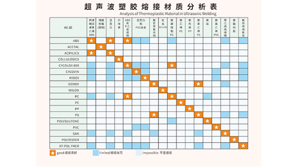 ABS和PC兩種塑料材質(zhì)能夠用超聲波焊接嗎？